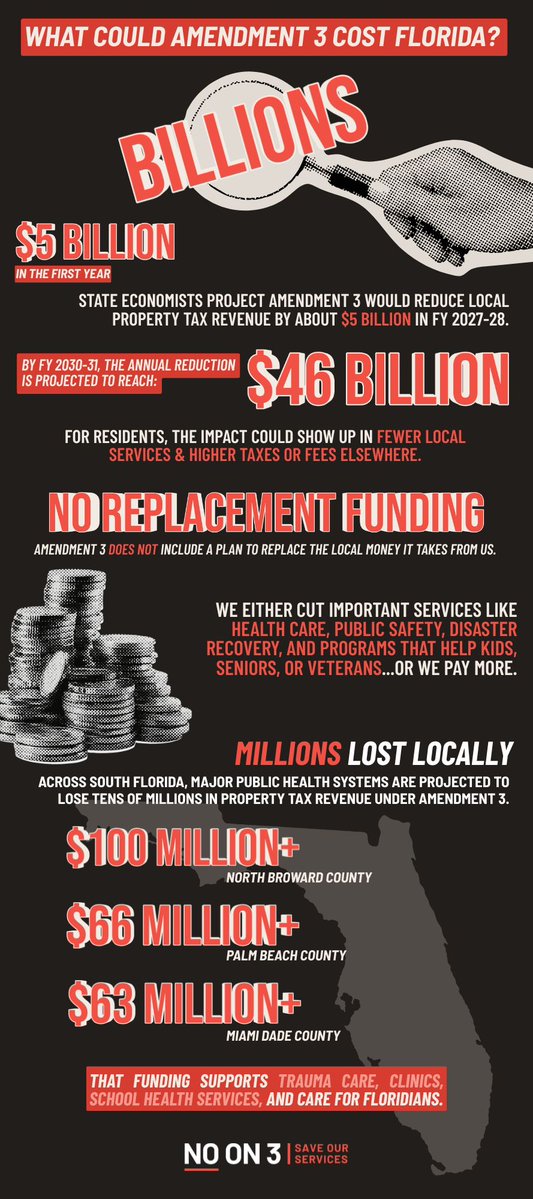 SOSFLNOON3's tweet photo. $5 billion taken from local programs and services in year one. $46 billion a year by 2030. And no plan to replace any of it.

Amendment 3 robs our local communities, cutting health care, public safety, disaster recovery, and programs that help kids, seniors, and veterans; or it means higher taxes for working families and seniors.

This isn't relief. It's a scam and a tax shift that will raise our costs or cut our services.