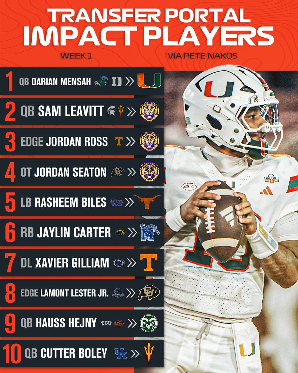 TransferPortal's tweet photo. NEW: Week 1 Transfer Portal Impact Players💥

(via @PeteNakos) 

https://t.co/NW0bfHOARZ