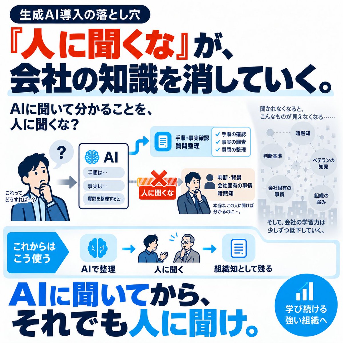 toshizo2023ip's tweet photo. 「それ、AIに聞けば分かるよね」

悪気のない一言です。でも積み重なると、「まずAIに聞く」が「人に聞くのは最後」になり、やがて「人に聞くのは恥ずかしい」になります。

先に認めておきます。手順や事実の確認なら、AIに聞くほうが速いし正確です。

しかもAIは、「こんなことを聞いて馬鹿だと思われないか」「今聞くと迷惑ではないか」という二つの遠慮を、最初から存在させません。だから、聞けなかった質問が実際に聞かれるようになる。これは組織にとって前進です。

問題は、その良さが「人に聞くな」という空気に変わったときです。

小さな質問がない職場では、大きな質問も出ません。

「この判断、なぜそうなったんですか」
「この顧客、本当に受けて大丈夫ですか」

AIには答えられない、けれど会社にとって一番重要な質問は、日常の小さな質問の上に乗って、初めて口に出せるものだからです。

だから、反対は「何でも人に聞け」ではないと思っています。

AIに聞いてから、それでも人に聞け。

記事を書きました。

▼ 「AIに聞いて分かることを人に聞くな」が、あなたの会社を潰す
https://t.co/QCNj1y5Xee

#中小企業 #経営者 #AI活用