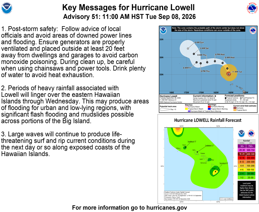 NHC_Pacific's tweet photo. 11 AM HST Tue Sep 8 (Advisory 51) Key Messages for Hurricane #Lowell. Latest info: https://t.co/NyUGSIFCuo

11 AM HST martes 8 de septiembre (Aviso 51) Mensajes clave sobre el huracán #Lowell. Más información: https://t.co/NyUGSIFCuo https://t.co/FXugkeHMa8