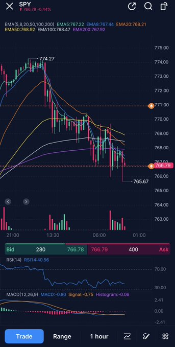 Basscsem666's tweet photo. $SPY All hourly closes are above support so far despite the wicks. Be careful shorting, this smells like a bear trap. This also doesn’t mean I’m going long, I’ll remain in cash because I still don’t see a good set up for a swing in either direction. It’s 50/50 odds right now. https://t.co/8VbcPcHyuJ