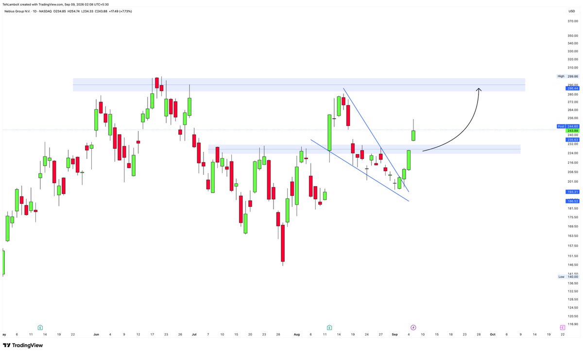 TehLamboX's tweet photo. 🚨UPDATE: $NBIS Has given a 13% off our previous update. Above 231, our target is 280 and we are halfway there.

If you haven't followed me yet, you will keep on missing these updates, and join telegram as well. https://t.co/EvrTwVBxVv