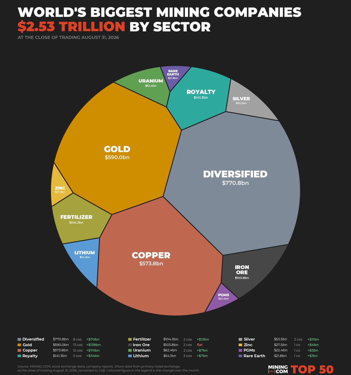 mining's tweet photo. Copper is now a $573.8 billion sector across the world's biggest mining companies, up $70 billion in August alone. 

BHP added $25 billion in August, more than any company outside the gold sector, after copper overtook iron ore as its biggest earner for the first time. 

Freeport-McMoRan gained 20.8%, now worth 47% more than at the start of the year. Southern Copper is up 48% for the year.

Diversified majors are increasingly a copper bet. When Anglo American and Teck Resources merge into Anglo-Teck, another century-old diversified company moves into the copper column.