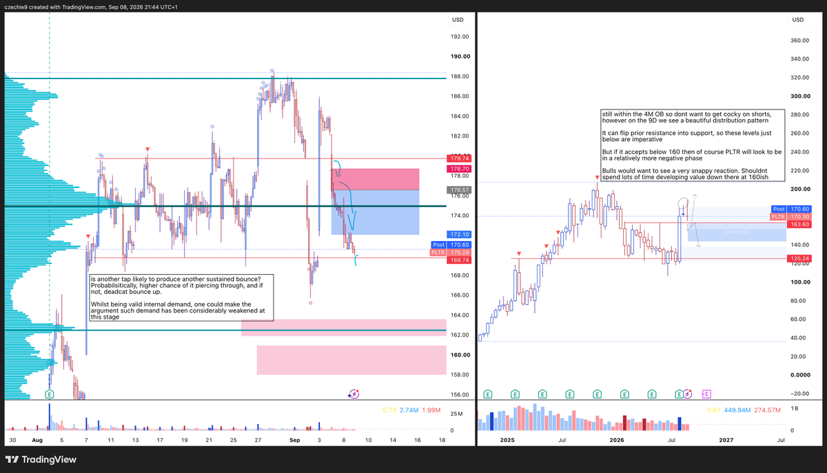StefanSnipes's tweet photo. Receipts for 08/09/2026

$ORCL $PLTR bitcoin:native A chaotic opening from a personal perspective

Hurried home from my dads birthday lunch

Market open. 
ORCL, scammy PA, tapped 200D SMA for first time in a while, and couldnt stay bid above - Triggered my scalp
- Lots of the time I play scalp on general instinct, speed etc

PLTR, was short from Friday ish, closed today since my position was small size, and I want to get into a larger more aggressive position
- Could've compounded position yes,  but I just want to effectively capture the chunk of a trend move here with size; I want to see slightly more of a breakdown, before sizing up and in
- Waiting to see how it interacts with 170, if not bid well there, will play aggro to 165, but hoping for at least 160 in reality

BTC
Was managing ORCL position simultaneously with 10's of alerts kicking off
The tape was very off, quite slow in fact, and the PA very algo and low liquidity like so I definitely was thrown off and didn't have conviction it was the daily local bottom
- Would've been more seamless if I followed the initial plan rather than engaging in doubt, which promotes delay, hesitancy and therefore inefficiency