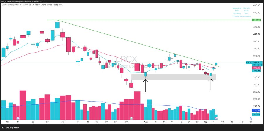 Vternu_7_'s tweet photo. Double bottoms &amp; trendline breakouts showing up across semis.

$CLS
 
$WDC
 
$LRCX
 
$DOCN https://t.co/wKEPpuFwqt
