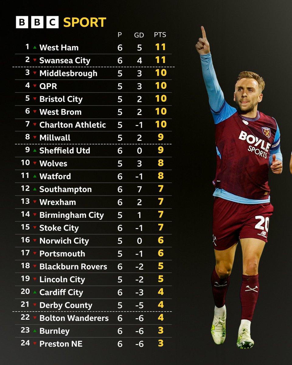 BBCLondonSport's tweet photo. Where are West Ham in the table, Jarrod? 🤔⬆️

#WHUFC #BBCFootball https://t.co/QftDwzOIh8