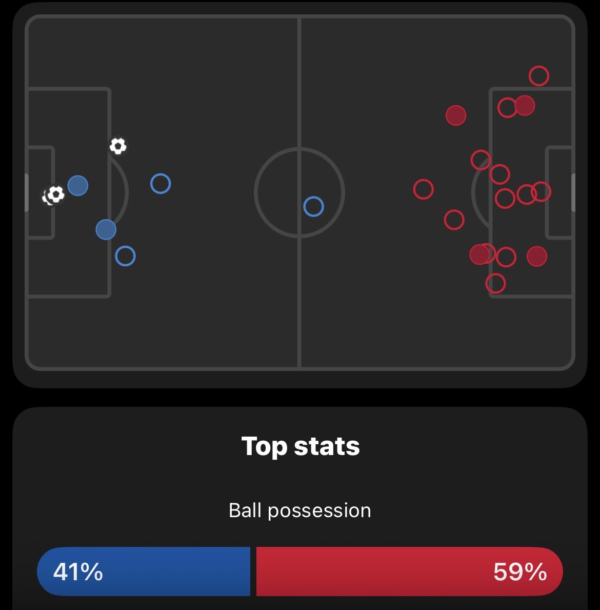 CPFC_Louisville's tweet photo. Great win! Thanks @CPFC Palace TV+ for the play by play.
41% possession to score 3 goals shows a good counter attack, but conceding that many shots in our 3rd will get punished vs top sides.
Can we just buy Ahanor already?
On to the next round!
#UpThePalace #CPFC 🔴🔵 https://t.co/7vjMZkcupp