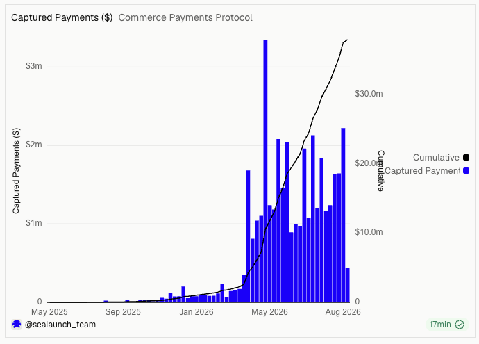 jessepollak's tweet photo. volume on the commerce payments protocol going vertical

very cool @coinbase x @shopify x @base collaboration https://t.co/9if586ECY9