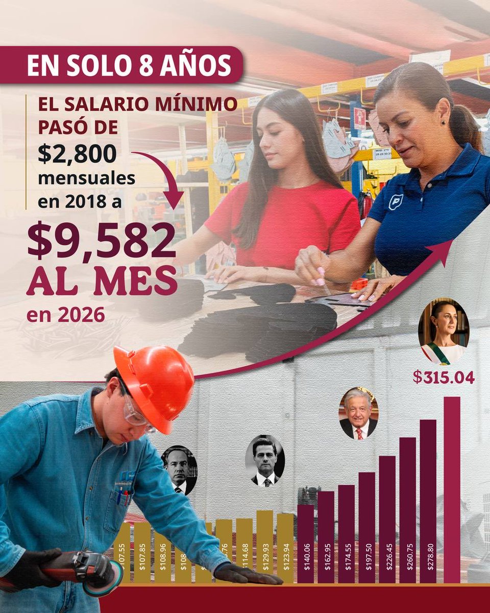 marathb's tweet photo. A dos años del gobierno de la Presidenta @Claudiashein, la #PrimaveraLaboral se refleja en algo que impacta directamente en la vida de las familias: la recuperación salarial.

En 2026, el #SalarioMínimo alcanzó $315 diarios en la Zona General y $440 en la Frontera Norte, con una recuperación de 154% de su poder adquisitivo desde 2018. Hoy, permite comprar 1.9 veces la canasta básica en la Zona General y 2.7 veces en la Frontera Norte.