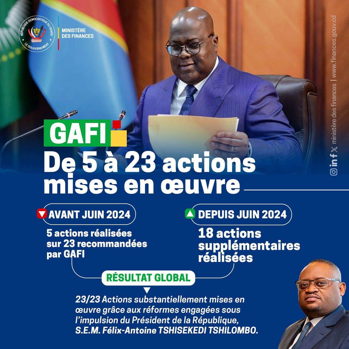 KankuSipamba's tweet photo. RDC : 23 actions sur 23 mises en œuvre dans le cadre des recommandations du GAFI
La République démocratique du Congo enregistre des avancées significatives dans le renforcement de son dispositif de lutte contre le blanchiment de capitaux et le financement du terrorisme.
@LikundeR @YannIsasi @financesrdc @fatshi13 @JPCongolais 
Sur les 23 actions recommandées par le Groupe d’action financière (GAFI), les supports du ministère des Finances indiquent que 23 ont été substantiellement mises en œuvre. Parmi elles, 5 l’ont été avant juin 2024 et 18 actions supplémentaires depuis juin 2024.

Ces résultats sont présentés comme le fruit des réformes engagées sous l’impulsion du Président de la République, Félix Antoine Tshisekedi Tshilombo, avec pour objectif de renforcer la crédibilité du système financier congolais et la confiance des investisseurs et partenaires internationaux.

Une avancée qui rapproche davantage la RDC d’un système financier plus crédible, plus transparent et mieux intégré aux standards internationaux.

https://t.co/YGElwHParA