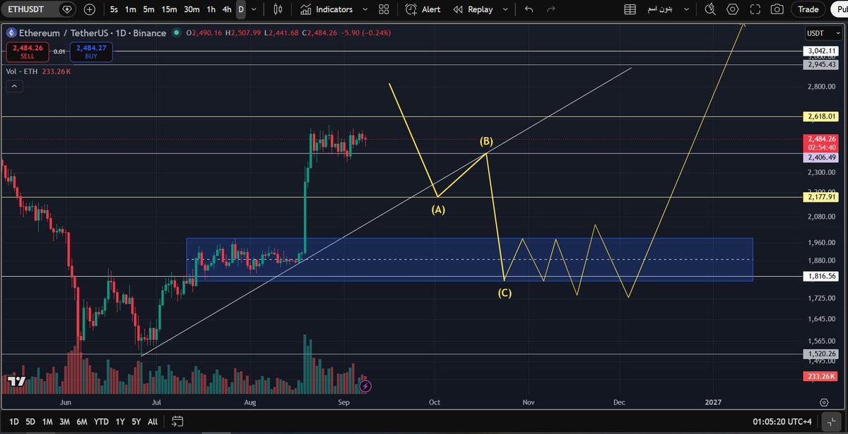 Aymet03's tweet photo. تحديث الايثيريوم #ETH 

برأيي الايثيريوم حقق قاعه للبير ماركت، مازال عنده مستهدف عند 2820$ ثم أتوقع يبدأ التصحيح من نهاية سبتمبر إلى منتصف نوفمبر، وتجميع طويل مابين 1750$ - 2000$ حتى منتصف ديسمبر ومعاودة الصعود وبداية البول رن له لا تطمعوا بأرقام أقل من ال1500
#ETH #CryptoMarket https://t.co/m5NrUULV0J