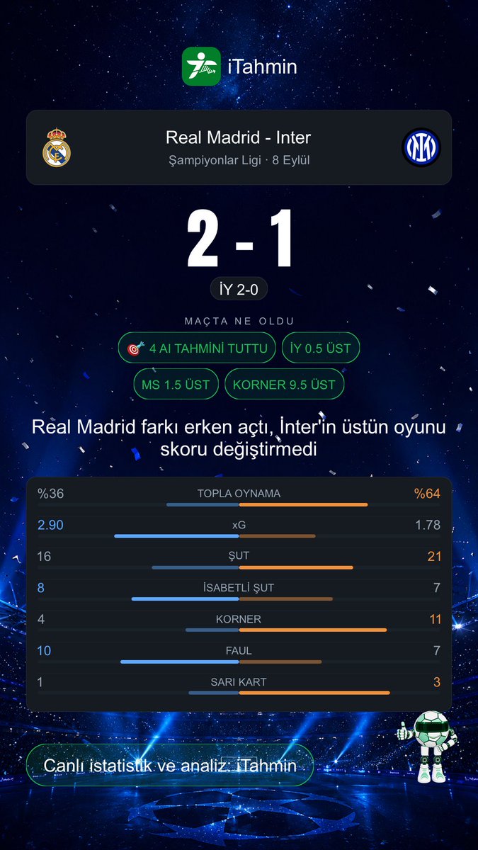 itahmin_com's tweet photo. Real Madrid farkı erken açtı, İnter'in üstün oyunu skoru değiştirmedi

⚽ MAÇ SONUCU · Real Madrid 2-1 Inter
   İY: 2-0
🏆 Şampiyonlar Ligi

🥅 Goller: 14' Real Madrid · 23' Real Madrid · 77' Inter

📊 Maç istatistikleri
   Top hakimiyeti: %36 - %64
   Şut: 16 - 21
   İsabetli şut: 8 - 7
   Korner: 4 - 11
   xG: 2.9 - 1.8

🤖 Bu maçta verilen 4 AI tahmini tuttu ✅

📲 Canlı skor, maç içi sinyaller ve AI analizi iTahmin'de.
📥 İndir: https://t.co/PEW48gtteU

Real Madrid - Inter #RealMadrid #Inter #SampiyonlarLigi #macsonucu #iTahmin #futbol