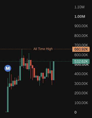 cryptogalaxycc's tweet photo. $GOLDEN Kitty getting close to all time highs @golden_kitty_rh https://t.co/bpVattJzt1
