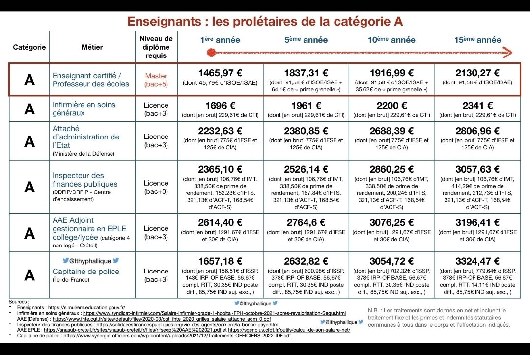 k7558k's tweet photo. @franceinfo @GabLattanzio @loicdelamornais Putain, vous nous faites chier.
Que l'Etat français commence déjà par payer tous les profs au même niveau que les A non profs de la FPE. 

Ça peut par exemple se faire par un simple alignement du taux de primes des profs sur celui des A non profs de la FPE. 

Il faut donc +35%. https://t.co/vc5Ahp5CPO