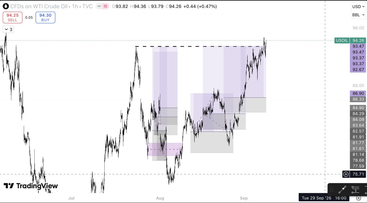 JamesXtype's tweet photo. WTI CRUDE OIL . MMBM COMPLETE https://t.co/UvhT6J92XE