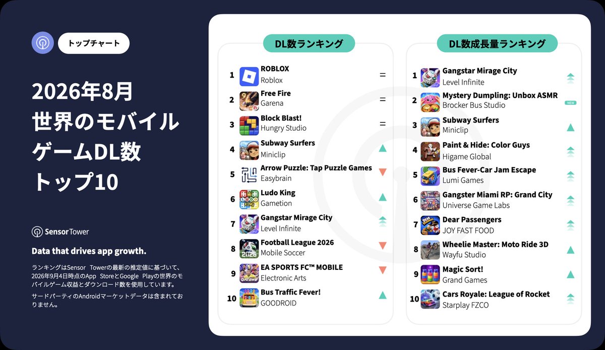 SensorTower_JP's tweet photo. 【ブログ更新】2026年8月：世界のモバイルゲーム収益・ダウンロード数トップ10
https://t.co/68Nqsi8GMc https://t.co/2HeKpgytcO