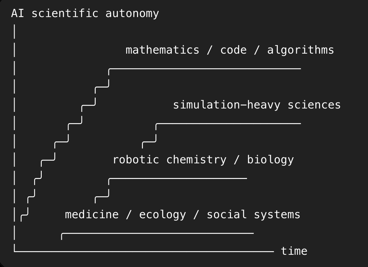 duyknguy's tweet photo. The AI-for-science curve https://t.co/q5AcsQiT40