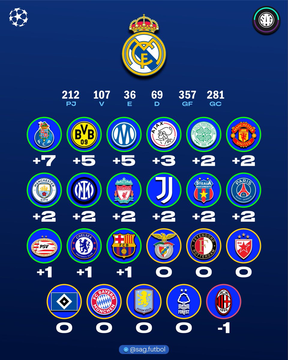 _9I3c's tweet photo. 🔘 ريال مدريد خسر أكبر نتيجه في تاريخ نصف نهائي دوري الأبطال ( 5 – 0 ) ضد ميلان ✅

🔘 ريال مدريد لم ينتصر في السان سيرو ضد ميلان أبدًا ✅

🔘 ميلان الوحيد الذي اقصى ريال مدريد نسختين متتالية عبر التاريخ ✅

🔘 ميلان الوحيد من أبطال أوروبا متفوق ضد ريال مدريد بالمواجهات ✅ https://t.co/SnH5XBd7BF