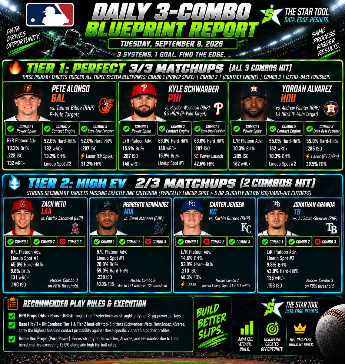 BrickByBrick247's tweet photo. ⚾️ TUESDAY MLB CHEAT SHEETS ARE LIVE ⚾️

Powered by @TheStarTool ⭐️

Yesterday’s Blueprint gave us another solid day. 📊

✅ 5 of 9 cleared 1.5 HRR
💣 2 HRs
🔥 PCA & Schwarber both went deep

Now we reset and attack today’s board with the same process: find the vulnerable pitchers ➡️ identify the matchup advantages ➡️ narrow down the bats.

🔥 3/3 Blueprint: Pete Alonso • Kyle Schwarber • Yordan Alvarez
🎯 2/3 Blueprint: Zach Neto • Heriberto Hernández • Carter Jensen • Jonathan Aranda

Just 7 hitters made today’s list. That’s the purpose of these sheets — cut through the noise and give us a focused group to research.

These aren't automatic bets. HRR, hits, total bases, fantasy — find the market that best fits the matchup and build from there.

Yesterday: 5 HRR clears + 2 💣
Today: Back to 0-0.

Same process. New slate. Brick By Brick. 🧱📈

#GamblingX #MLB #MLBPicks #StraightBet #BettingTips