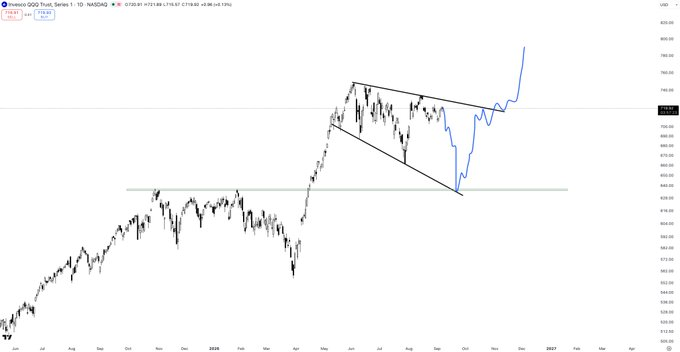 sissa6710's tweet photo. $QQQ

Haters will say I've flip-flopped on this one. Real ones will just enjoy the call.

Let's go. https://t.co/CDvY2l9uvk