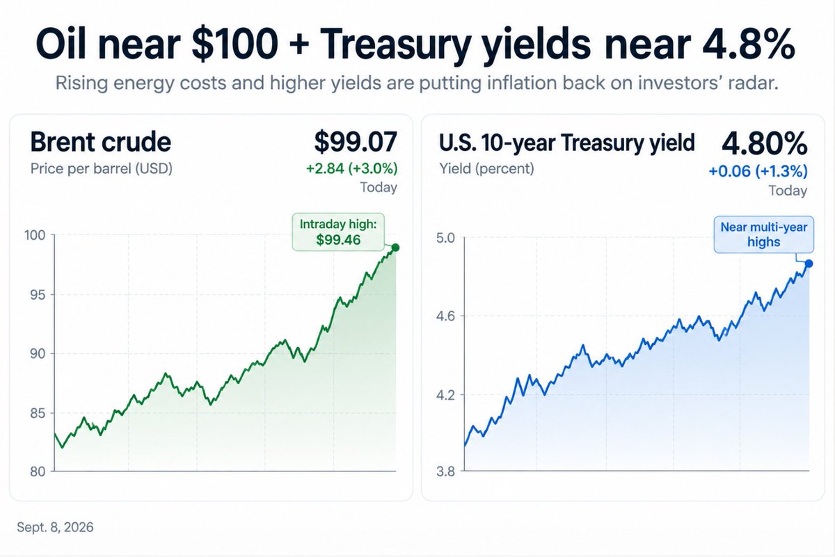 CoROficialOK's tweet photo. oil is nearing $100 again, putting inflation back on investors’ radar..

watch oil prices and bond yields together. rising oil can push inflation higher, while higher yields can signal rates staying higher for longer

Brent briefly topped $99 and 10 year Treasury yield hit 4.8% https://t.co/Su8q1WMwDt