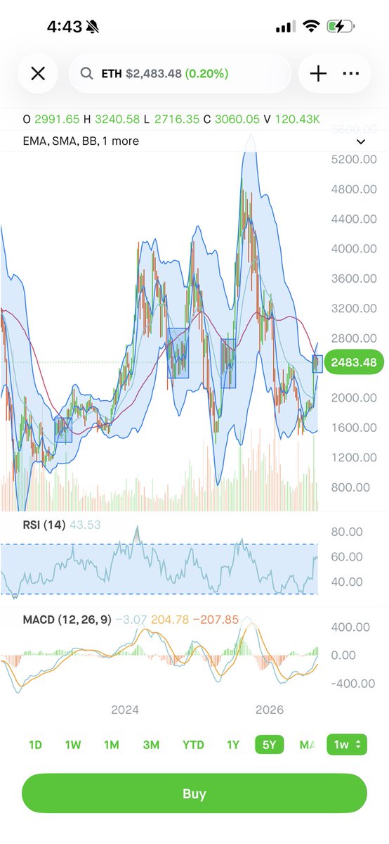 EhlerFinance's tweet photo. I know I shouldn’t know much but crypto looks like it’s about to flip on the SMA 50 (50 day moving avg.) $BTC ethereum:native ripple:native 
Could reject but I have a weird feeling something funny is going to happen soon https://t.co/pvkCbF8dK0