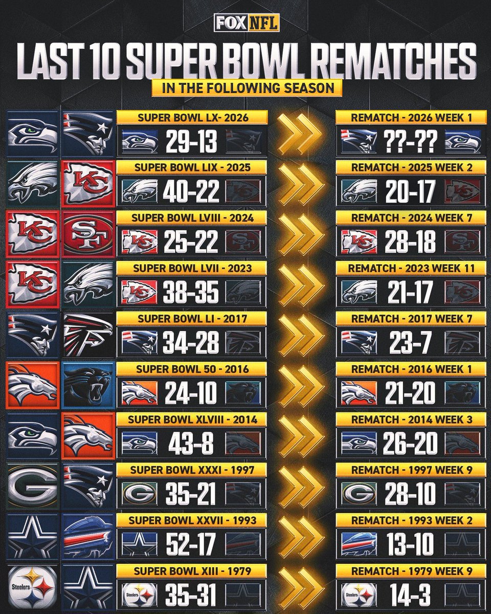 NFLonFOX's tweet photo. Ahead of tomorrow’s showdown, which Super Bowl rematch in the following regular season was the most memorable? https://t.co/ePPiwaFaNP