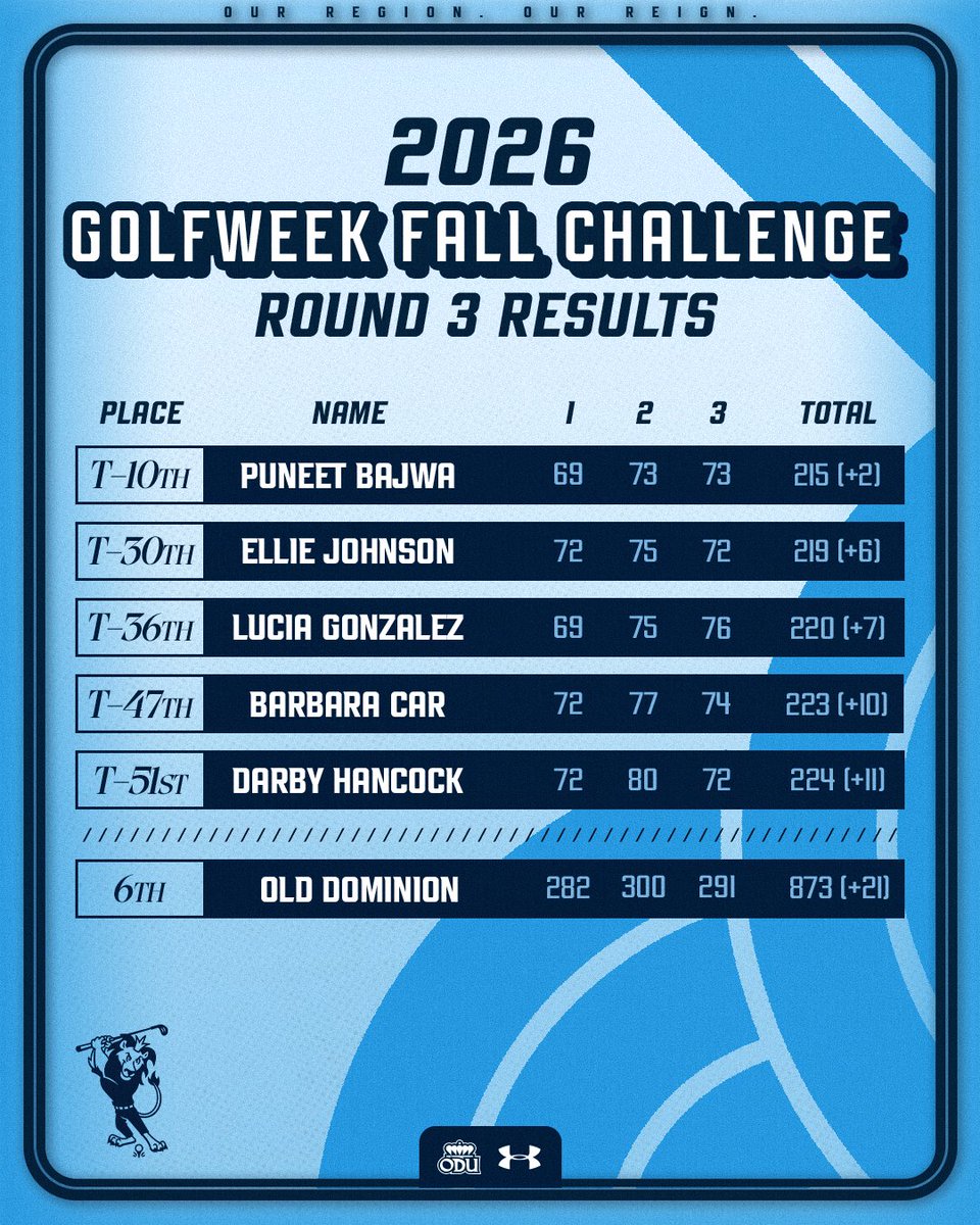 ODUWGolf's tweet photo. That’s a wrap from Caledonia ⛳️🌴
The Monarchs finish in 6th place at the Golfweek Fall Challenge, with Puneet Bajwa cracking the Top 10 👏

#ODUSports | #ReignOn | #Monarchs https://t.co/smaLbTXsUV