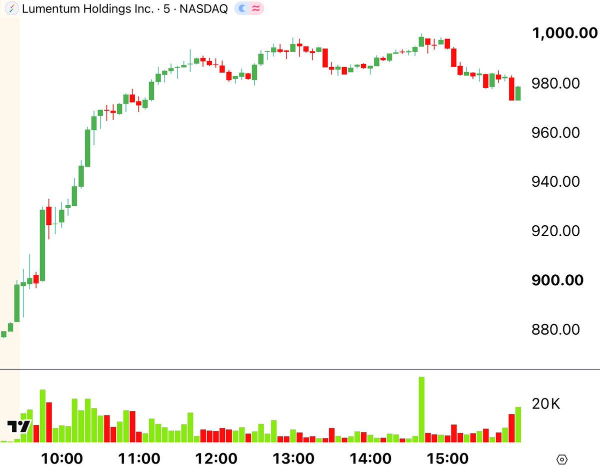 CenterPointSec's tweet photo. 🟩🟩🟩🟩🟩🟩🟩🟩🟩🟩🟩
 30-Second Stock Market Review
 🟥🟥🟥🟥🟥🟥🟥🟥🟥🟥🟥  

1️⃣ $LITE up 11% as optical-networking stocks surged on Corning’s multibillion-dollar Verizon fiber deal and renewed enthusiasm for AI infrastructure following OpenAI’s Astra release, reinforcing expectations for massive data-center connectivity demand. 
2️⃣ $BNC up 50% after the company launched BNC4, a new tokenized-stock product on BNB Chain designed to be backed 1:1 by CEA Industries shares, triggering heavy speculative demand across both the token and underlying stock.
3️⃣ $SMR up 15% driven by renewed enthusiasm around the massive electricity requirements of AI data centers, with no major company-specific catalyst identified today.
4️⃣ $CRWV up 11% following OpenAI’s Astra release, with investors betting that increasingly powerful AI models will drive even greater demand for cloud GPU compute infrastructure.
5️⃣ $BE up 9% after S&P Dow Jones Indices announced Bloom Energy will be added to the S&P 500 later this month, creating expected index-fund buying demand while adding momentum to its AI power-generation narrative.
6️⃣ $HWM down 10% after GE Aerospace agreed to acquire major castings supplier CPP for $11.75 billion, raising fears GE will bring more critical engine-component production in-house and reduce reliance on suppliers like Howmet, adding to concerns sparked by SpaceX’s own in-house manufacturing plans.
7️⃣ $GDDY down 8% as GoDaddy was caught in the renewed selloff across software and internet names amid fears that OpenAI’s increasingly capable Astra model could disrupt traditional software and website-building businesses.
8️⃣ $EXPE down 7% alongside other internet and software companies amid renewed fears that increasingly capable AI agents could disrupt traditional online travel platforms.
9️⃣ $TSLA up 4% as investors continued to respond positively to Tesla’s Cybercab rollout in Austin and the company’s push toward autonomous ride-hailing, reinforcing the longer-term narrative of Tesla evolving from an EV manufacturer into a physical-AI and robotics platform.
🔟 $MSTR down 4% as Bitcoin fell more than 2% below $78,000, pressuring Strategy and other crypto-linked equities.

Market News

🆕 The U.S. reportedly struck targets near Kharg Island on Tuesday, sending oil prices higher. 
🆕 Consumer credit data surged past expectations, signaling strong spending. 

Upcoming Events 9/9/26

➡️ ADP Employment Change Weekly
➡️ 10-Year Note Auction
➡️ Earnings: $CHWY, $AVAV, $CAL, $AEO, $SAIL, $NAVN, $WLTH, $NNOX, $ASO, $LAKE, $JMKE

*Information is from sources believed to be reliable. CenterPoint Securities cannot guarantee the accuracy or completeness of such information. This material should not be viewed as a recommendation to buy or sell any securities or to adopt any investment strategy.
