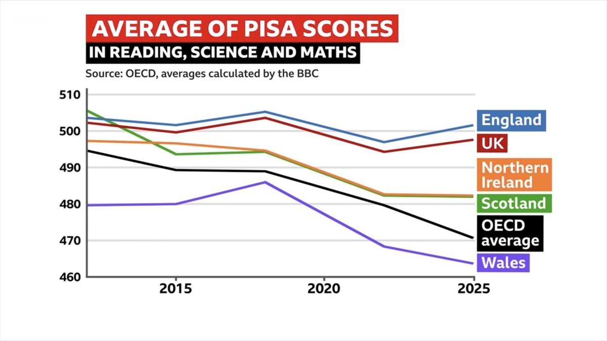 AVERAGE OF Programme for International Student Assessment SCORES IN READING, SCIENCE AND MATHS. Wales still bottom after so much Labour governance!