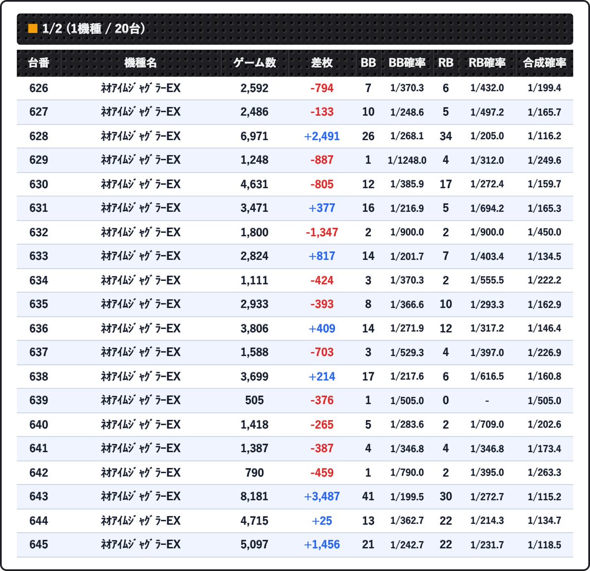 slo_tokyo's tweet photo. 2026-09-08 仙川UNO ｜結果速報

■通常営業日
抽選55人
一般18人

ピック10.6%(36/340)

▶ ポイント
新台リコリコが２日連続の全🌈！
それだけに留まらずアイムジャグラーがニブイチ仕掛け

■ 全🌈(1機種)
・Lﾘｺﾘｽ･ﾘｺｲﾙ
■ 1/2(1機種)
・ﾈｵｱｲﾑｼﾞｬｸﾞﾗｰEX

▶ 今週のオススメ機種
PICKUP
9/7～13→ｽﾏﾊﾟﾁSAO