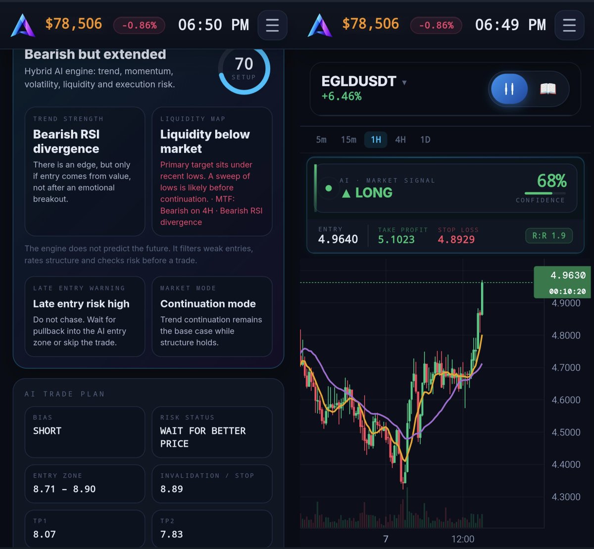 altrix_ai's tweet photo. 🌙 Tuesday Evening AI Market Update
📊 $VET & $EGLD AI Review
Tuesday evening and the AI is confirmed long on both names — VET carrying the stronger setup score, EGLD still building off a sharp reversal from its lows.
🟢 $VET (AI Setup)
VET is trading around 0.007965, up +10.24% after a strong breakout run. Setup score maxed at 81 —
Bullish but extended.
Current AI metrics:
🟢 Signal: LONG
🟠 Confidence: 59%
🔵 Setup Score: 81/100
🔴 Trend Strength: Bearish RSI divergence
📈 AI Entry Zone: 0.0075 – 0.0077
🎯 TP1: 0.0083
🎯 TP2: 0.0085
🛑 Stop: 0.0073
Risk status is No trade — entry is stretched, size should be reduced until price returns to value. Liquidity sits above market, sweep of highs likely before continuation, MTF still confirming bullish on the 4H.
🟢 $EGLD (AI Setup)
EGLD is trading at 4.9630, up +6.46% after a sharp V-shaped reversal off the lows. Confidence sits at 68% with a clean long signal.
Current AI metrics:
🟢 Signal: LONG
🟢 Confidence: 68%
📈 Entry: 4.9640
🎯 TP1: 5.1023
🛑 Stop: 4.8929
⚖️ R:R 1.9
Structure is holding up well off the reversal, momentum picking up steam into the close of the session.
📊 Tuesday evening's read: VET has the stronger setup but wants patience, EGLD is fresher off its bounce and moving with conviction. Solid close to the day.
Not financial advice.
#Crypto #Bitcoin #BTC #VET #EGLD #AI #ArtificialIntelligence #Trading #TechnicalAnalysis #CryptoSignals #CryptoTrading #MarketUpdate #ALTRIXAI