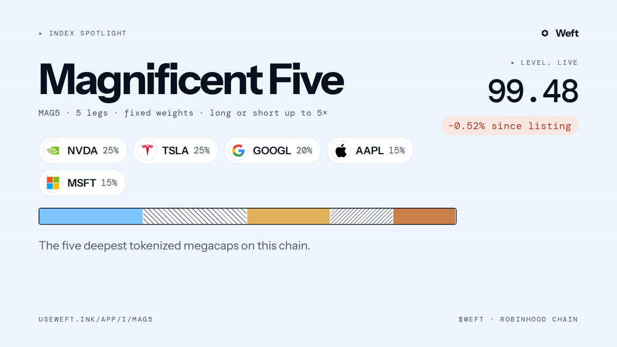 tryweft's tweet photo. Index spotlight: Magnificent Five

NVDA 25 · TSLA 25 · GOOGL 20 · AAPL 15 · MSFT 15

The five deepest tokenized megacaps on Robinhood Chain, priced as one number. Weights never drift, so NVDA stays a quarter of it no matter how far it runs.

99.48 today. https://t.co/AQqcwgdKzN https://t.co/tPh2ch8yga