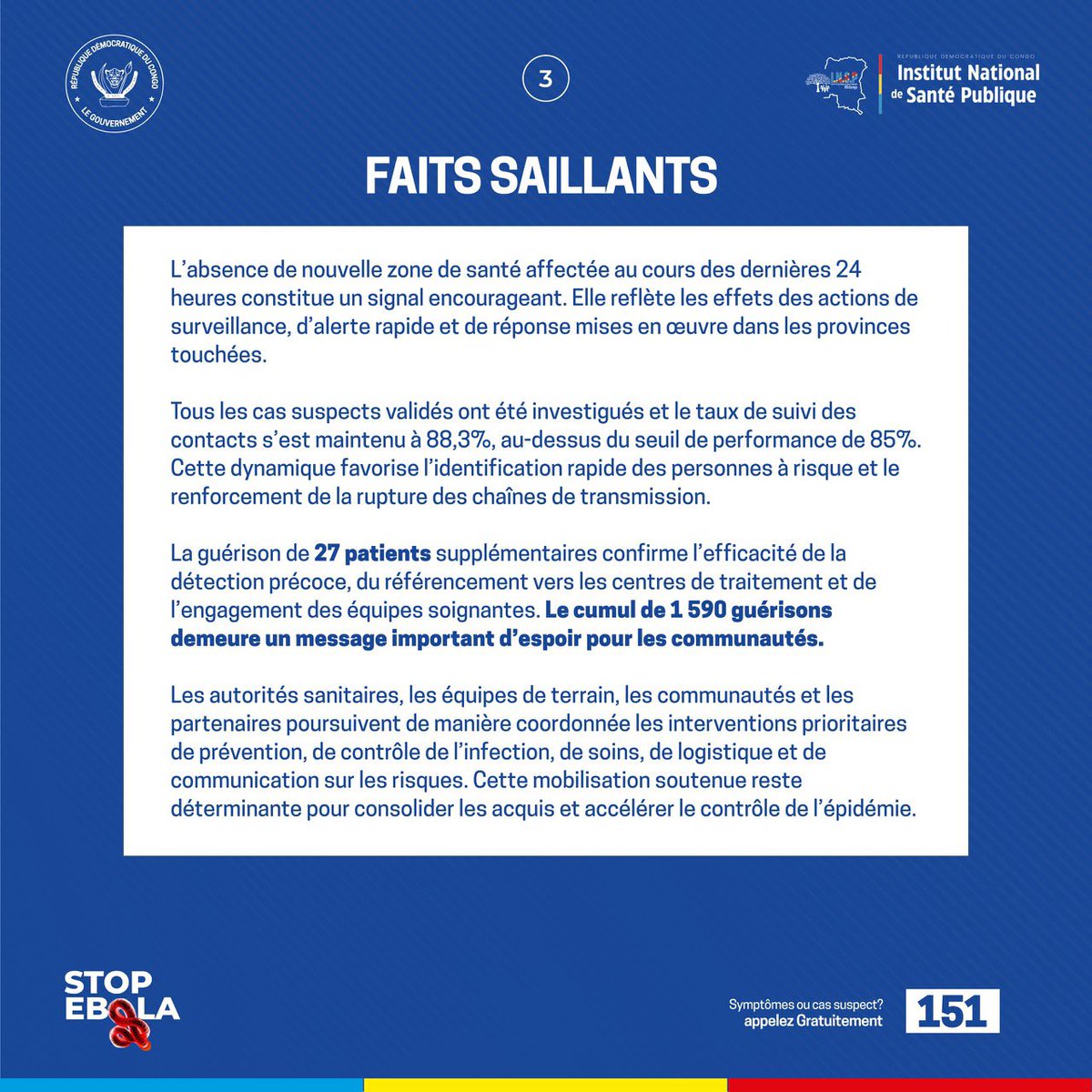 stopebolaoff's tweet photo. 🚨 #EbolaRDC | Situation au 7 sept.

6 757 cas confirmés
1 590 guéris
3 267 décès
61 zones de santé touchées
88,3 % de suivi des contacts

Aucune nouvelle zone touchée en 24h. 27 patients supplémentaires ont été déclarés guéris

📞 Cas suspect151

#StopEbola #SantéPubliqueRDC https://t.co/2dZNfIRRy5