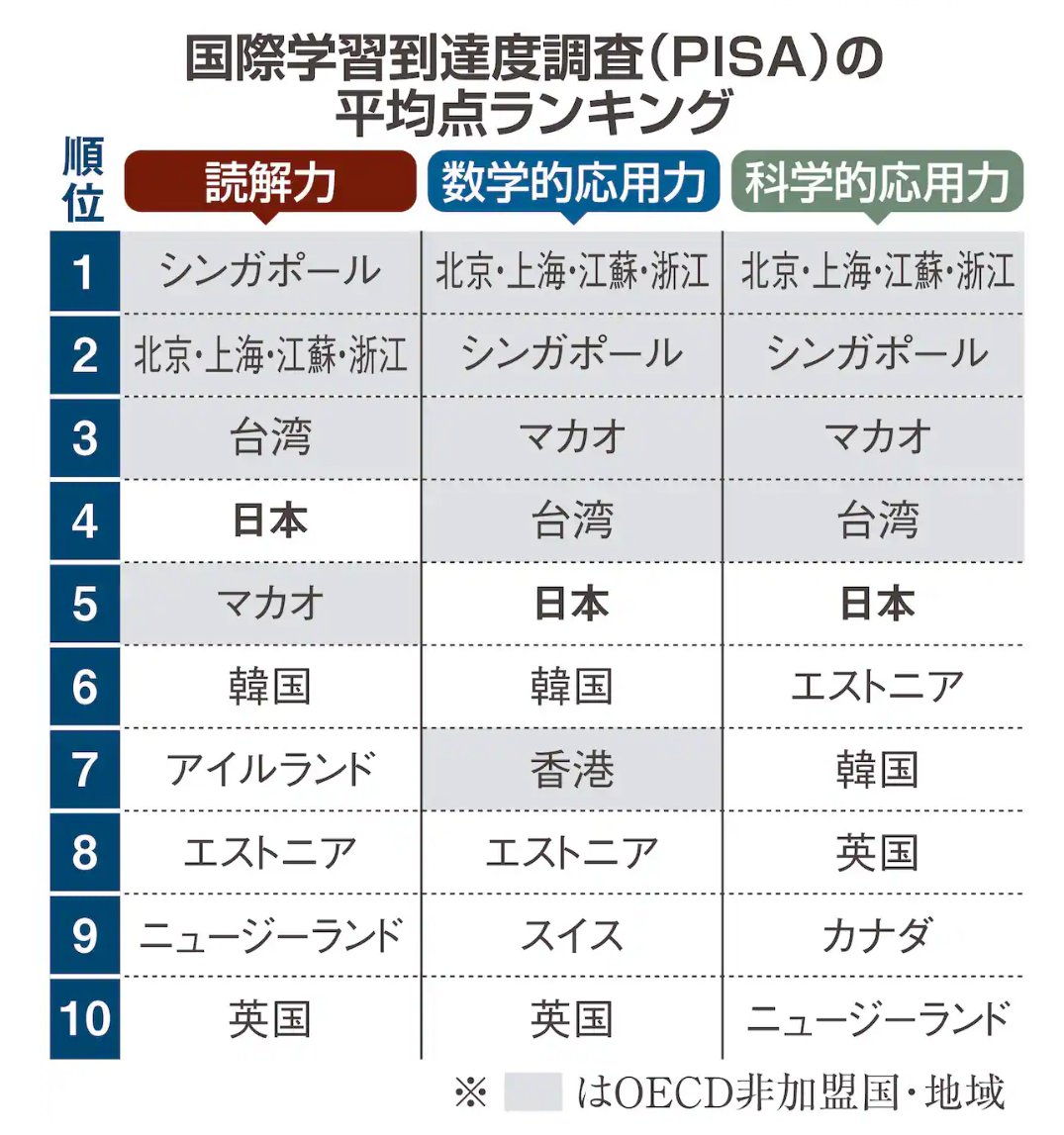 pen_pen2020's tweet photo. この結果を「日本が全分野で１位（※ただしOECD非加盟国除く）」と見出しに書くのはミスリードじゃないかなあ。 https://t.co/qXu95KzArL