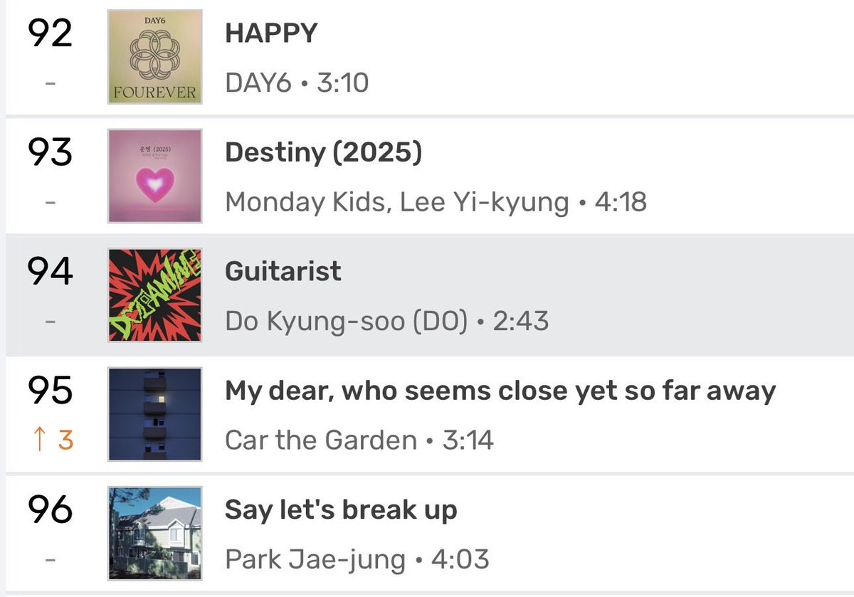 Doh_KyungSooSoo's tweet photo. 'Guitarist' finally entered Flo Top100 chart! 🎸

#오후6시_도경수기타리스트 #도파민_도경수_Guitarist #DOPAMINE_OutNow #DOHKYUNGSOO_Guitarist https://t.co/BmVmj6JzWC