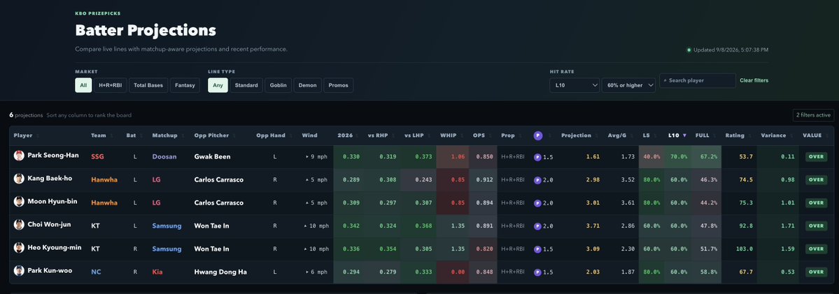 JeniferScool's tweet photo. KBO Batter Projections ⚾️

Full model posted below in the comments

DISCORD LINK 🔗 IN BIO IF YOU WANT ACCESS TO ALL MY BEST PLAYS !

https://t.co/zYVWXSbPsB

#NBA 🏀 | #WNBA | #CBB 🏀 | #PrizePicks 🔐 | #PROPS | #POTD 📋 | #Picks | #MLB ⚾ | #Gambling𝕏 | #Parlay @Playbook https://t.co/fINXkZicUq