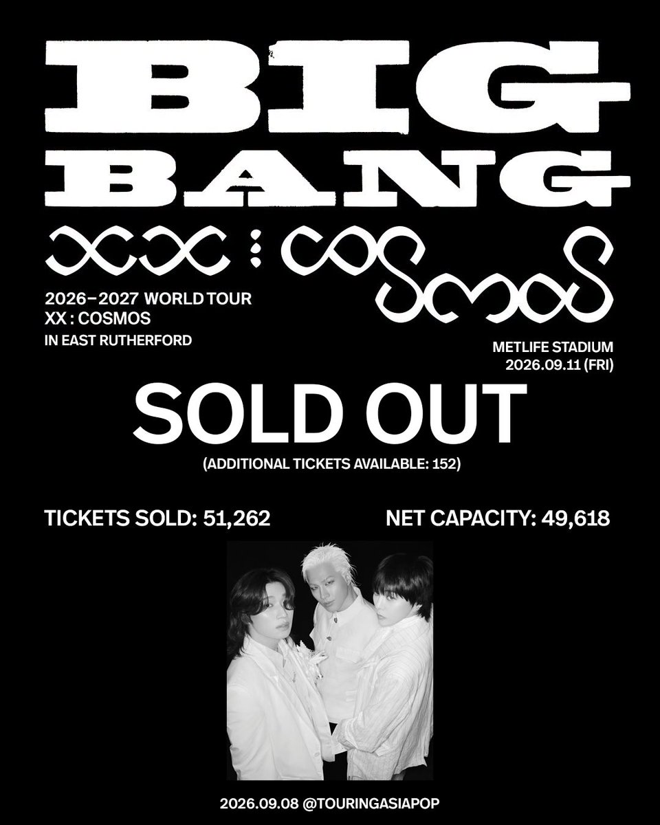 TouringAsiaPop's tweet photo. Kings of K-Pop BIG BANG sells out MetLife Stadium, selling out 51,262 tickets.

BIG BANG is the only 2nd generation (aka Golden Age) K-pop act to sell out an NFL stadium show, which wasn’t possible during the Golden age K-pop era and is likely going to remain as such.

Limited tickets are available for the final 2 1/2 days before the show. BIGBANG 2026-2027 WORLD TOUR XX: COSMOS in East Rutherford begins Friday.  @YG_GlobalVIP 

#BIGBANG #WORLD_TOUR #빅 #BIGBANG_IS_BACK #20thAnniversary #YG