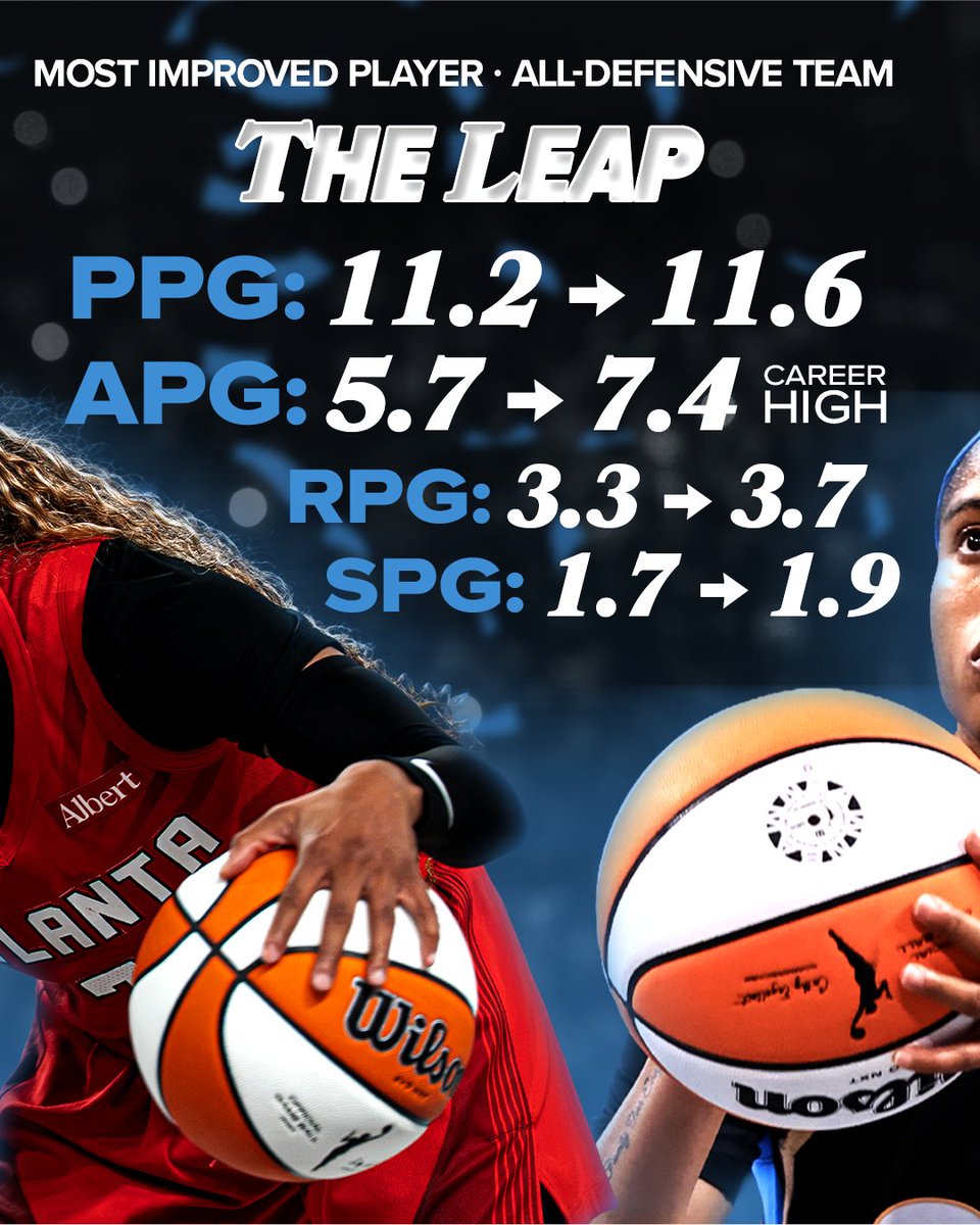 AtlantaDream's tweet photo. Allow us to spell it out for you:  

- Top Two in total steals  
- Top Two in steals per game  
- Top Three in total assists  
- Top Three in assists per game  
- Averaging career-high assists 
- Increases in points, assists, rebounds, and steals.  

The leap is clear. Make the choice. Jordin Canada for Most Improved Player and All-Defense 💪