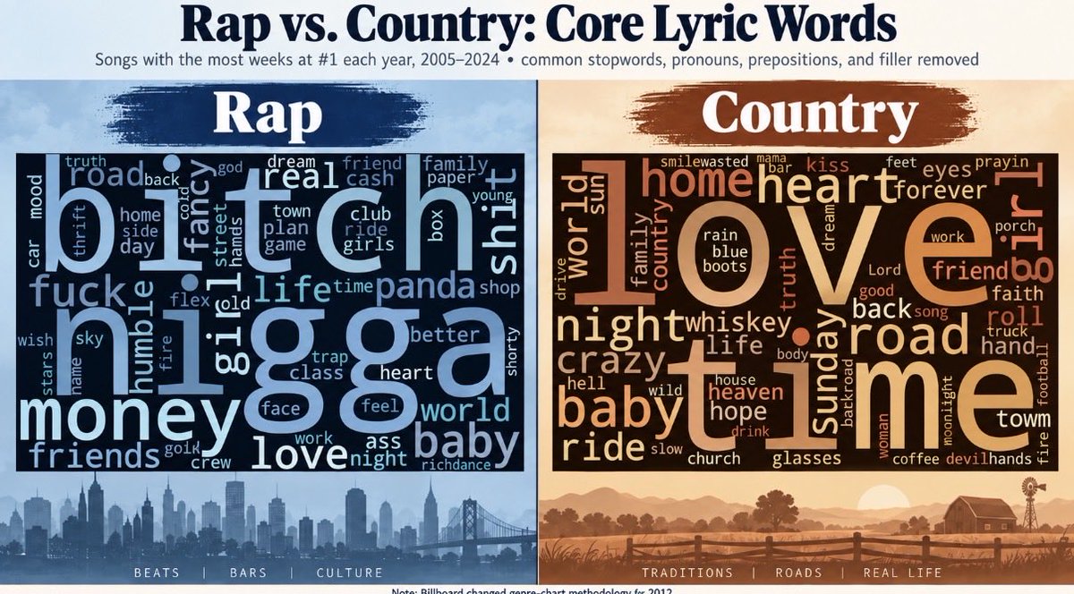 HayekAndKeynes's tweet photo. This is so sad…

Music reflects and impacts culture in such deep and personal ways. Songs radiate hope, love, dreams, behavior, and passion (sex/anger/greed). They slowly seep into the subconscious of the next generation. 

Below are most common words in the top songs for the last 20 years for rap and country music. 

They paint nearly incompatible pictures of life. One is the foundation of society. The other is a broken hollow culture.