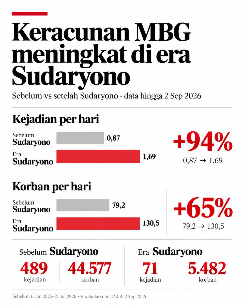 Dospemz's tweet photo. Keracunan MBG meningkat di era Sudaryono ⚠️ 

Berdasarkan data surveilans Kementerian Kesehatan yang disampaikan Komisi IX DPR RI per 2 September 2026, tercatat 560 kejadian dengan 50.059 korban keracunan MBG.

Dari data tersebut:

Sebelum Sudaryono
(6 Januari 2025 – 21 Juli 2026)
• 489 kejadian
• 44.577 korban
• 0,87 kejadian/hari
• 79,2 korban/hari

Era Sudaryono
(22 Juli 2026 – 2 September 2026)
• 71 kejadian
• 5.482 korban
• 1,69 kejadian/hari
• 130,5 korban/hari

Sudaryono mengambil alih BGN dengan janji memperbaiki tata kelola MBG, namun data menunjukkan laju keracunan justru meningkat setelah ia menjabat.
Laju kejadian meningkat sekitar 94% dan korban harian meningkat sekitar 65%.

Pertanyaannya: apakah Sudaryono mampu mengendalikan program ini, atau justru mewariskan masalah yang semakin besar?

@menuembegejelek