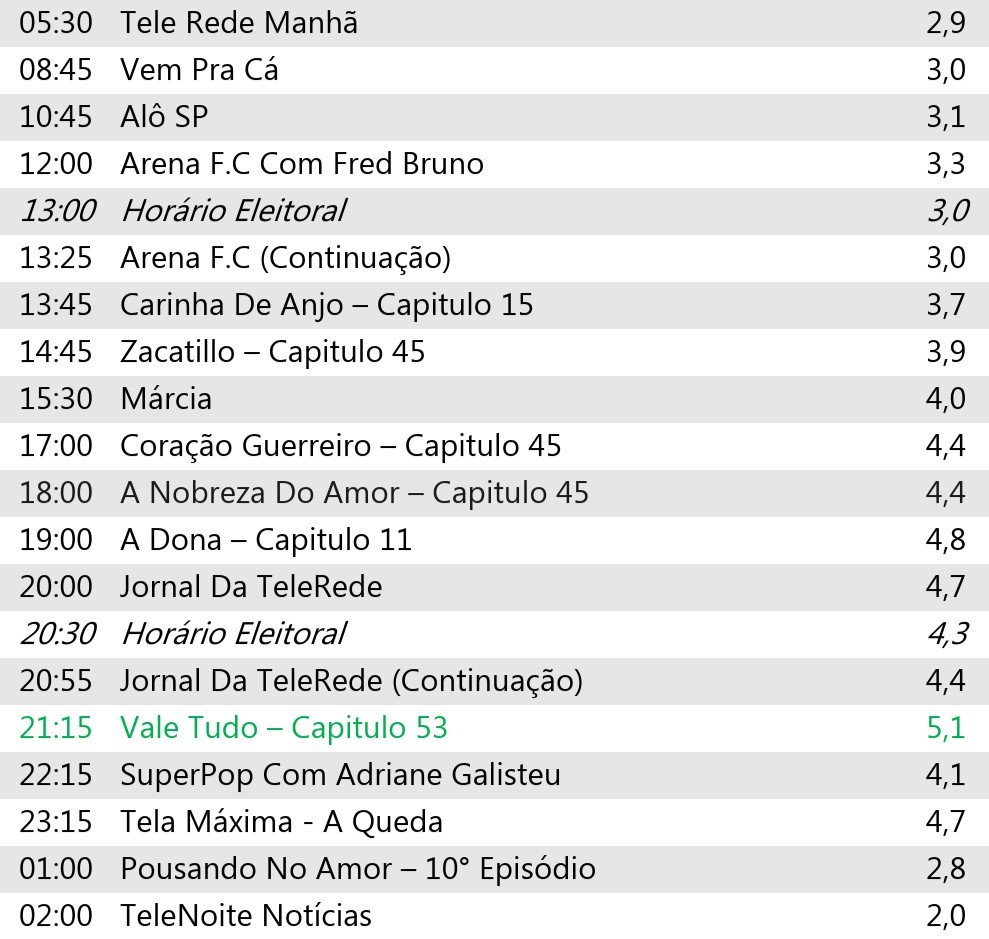 Portal_TeleRede's tweet photo. 📊 CONSOLIDADOS DE AUDIÊNCIA, TELE REDE – Sexta, 04/09/2026:

📌 MAIS VISTOS:
1️⃣ #ValeTudo 5,1
2️⃣ #ADona 4,8
3️⃣ #JornalDaTeleRede 4,7
4️⃣ #TelaMáxima 4,7 (A Queda)
5️⃣ #JornalDaTeleRede 4,4 (Cont)

– Confira todos os consolidados de audiências! 📌 https://t.co/8DPNtcFVHH
