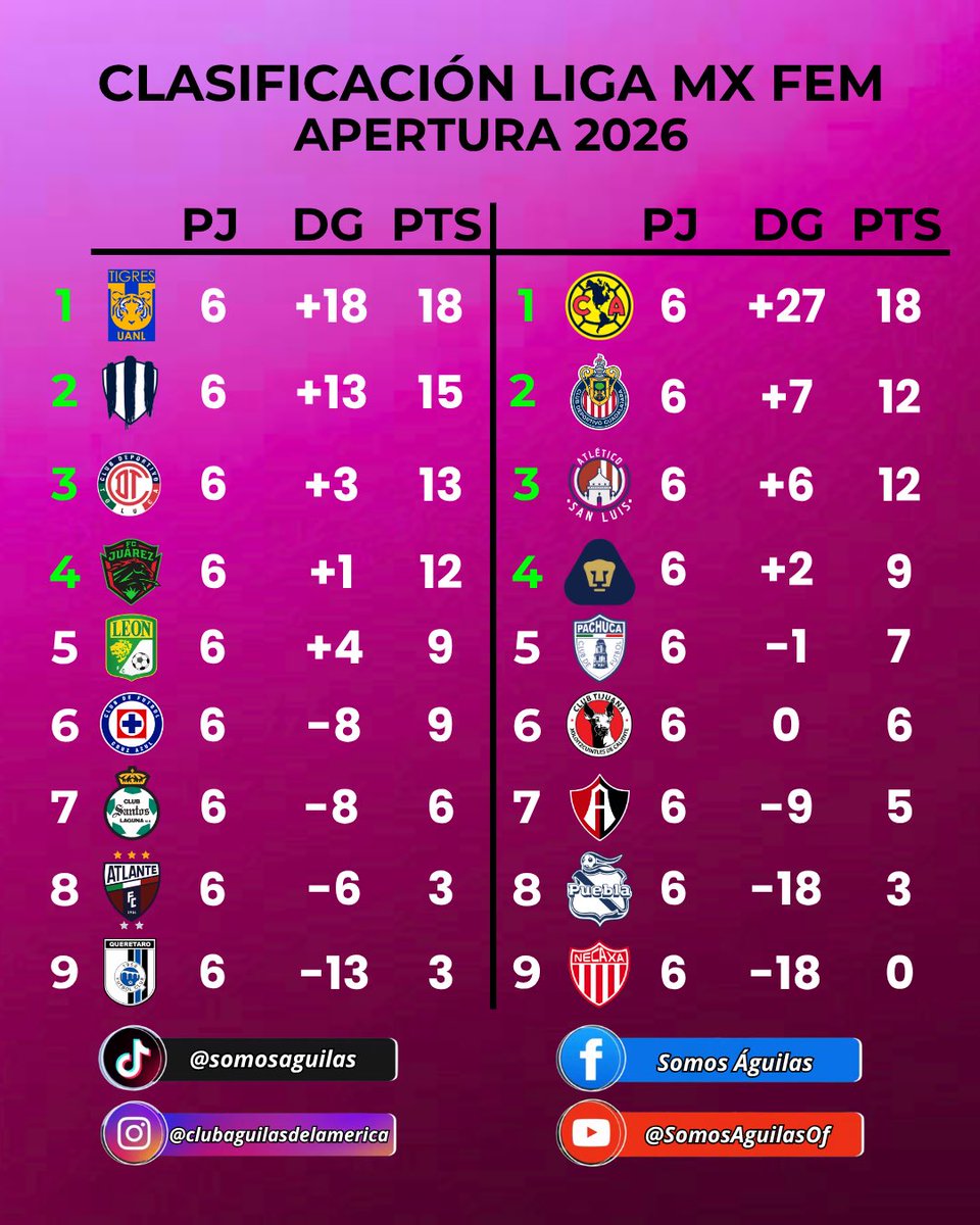 SomosAguilasOf's tweet photo. LAS MEJORESβΌοΈ
Las superestrellas siguen demostrando ser las mejores de la liga.π₯π¦
#LigaMX #ClubAmerica #Mexico #Leader #Standings https://t.co/tyjq28OI2P
