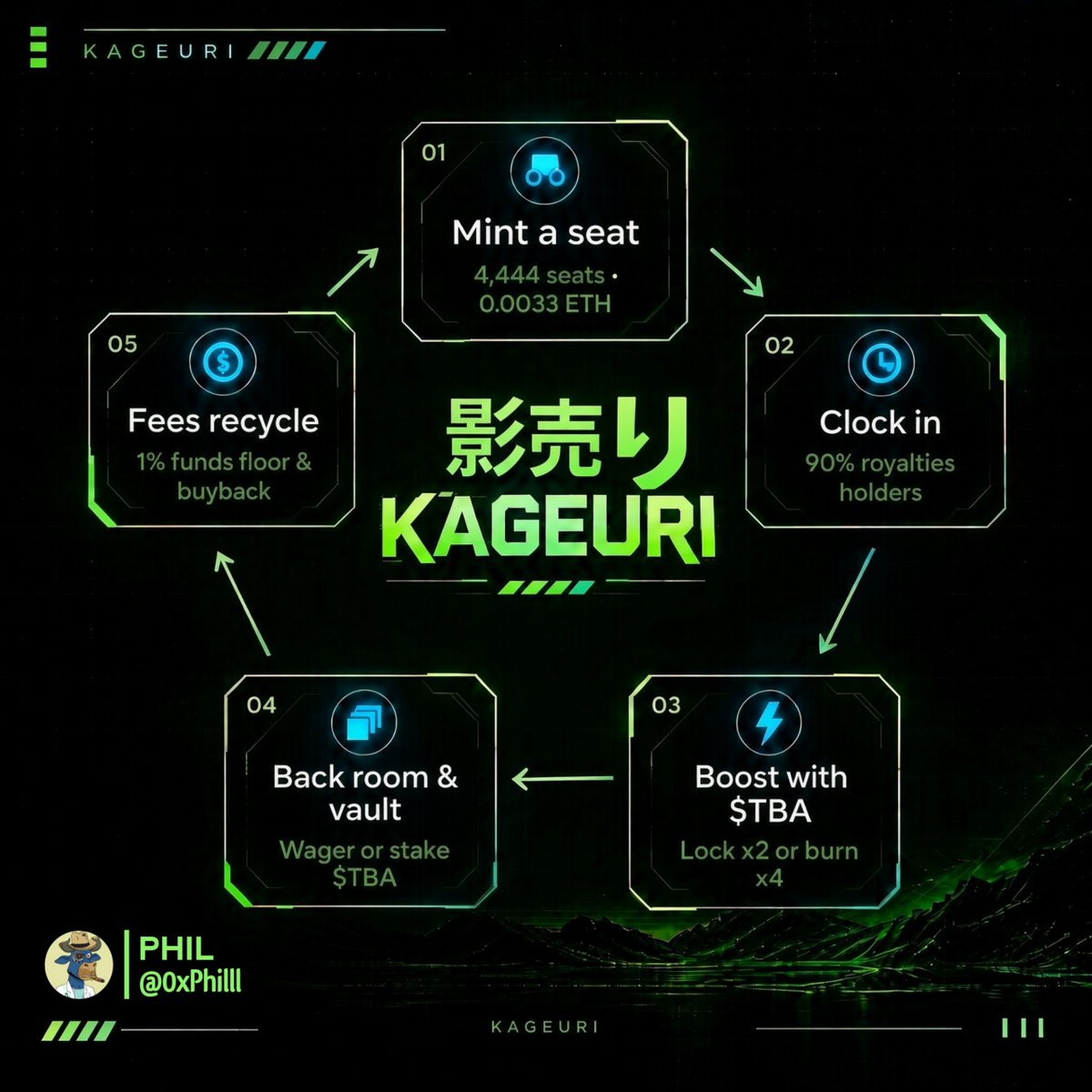 0xPhilll's tweet photo. 🚨𝗠𝗨𝗦𝗧 𝗥𝗘𝗔𝗗🚨

I spent some time looking into @Kageuri_com and what they're building beyond the collection, and once again I was struck by their reward mechanism, it goes way beyond just 90% of collection royalties.

Here's a simplified explanation, just in case you went through the website and got confused by the technical jargon😂😂

The Kageuri Collection features a 4,444 NFT supply.

✅️Holding 1 gives you a seat at the table, and when activated (clocked in), lets you share in 90% of the royalties earned from secondary sales.

These NFTs come with a pet, which acts as a reward multiplier.  Your pet trait can boost your reward by up to ×1.33.

This earning model is called 𝗧𝗛𝗘 𝗣𝗜𝗧.

✅️You can further boost your reward in The Pit using a lock or burn mechanism.
 Locking 50k $TBA tokens for 14 days gets you a 2x boost, while burning 50k $TBA tokens gets you a 4x boost.

Both options also add a flat +10% bonus on top of your ETH/RWA earnings. Only the wallet that locked the tokens can withdraw that lock later.

Rewards are paid in ETH and other listed RWA tokens.

✅️Kageuri would also have a 𝗩𝗔𝗨𝗟𝗧 with a 14-day lockup period and a 24hr claim window.
The Vault allows you to earn rewards on locked $TBA tokens.
Rewards are paid in RWA tokens purchased by the treasury,  never in $TBA.

✅️And lastly, 𝗧𝗵𝗲 𝗕𝗮𝗰𝗸 𝗥𝗼𝗼𝗺.
The Back Room is like a lottery game, and to participate you first have to hold a Kageuri NFT, then buy a ticket into the game.
Lock 50k $TBA tokens to get 1 ticket.
Burn 25k $TBA tokens to get 2 tickets.

Maximum participants per draw is 10 people.
At the end of each draw, 5 winners emerge, taking home an equal cut.

Tickets don't carry over to another draw, every draw requires a new buy-in(ticket)

✅️In addition, there's a 1% fee on $TBA trading volume, intended to support the floor, operational costs, and token buybacks.

This is one of the most dynamic reward mechanism i have seen, missing out on Kageuri literally would be missing a money bag.