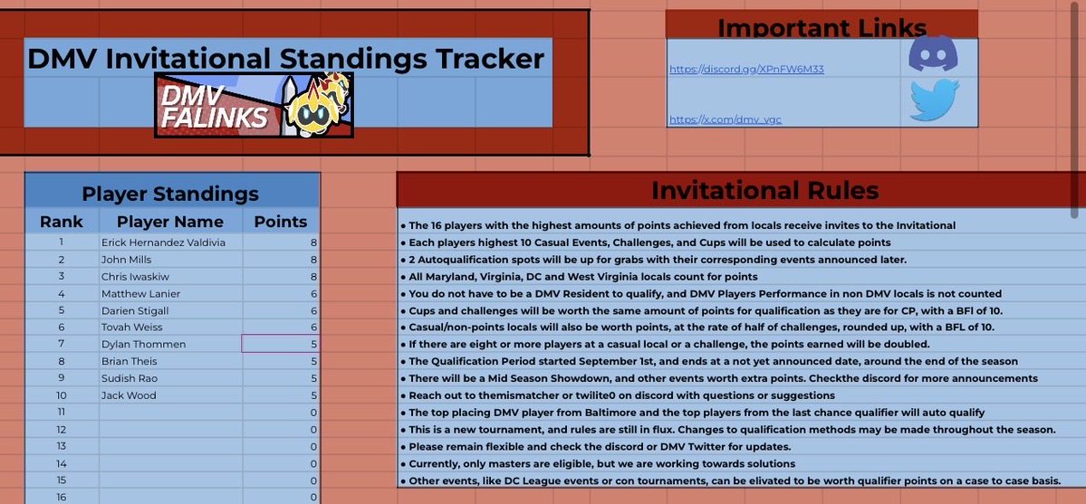dmv_vgc's tweet photo. The standings tracker for the DMV Invitational is now live! This will be updated with placements, so you can check how you stack in the race to be invited! The top players from our region based off placement in our locals will qualify!

https://t.co/N2jBZcIkab https://t.co/hVCc2CUMYd
