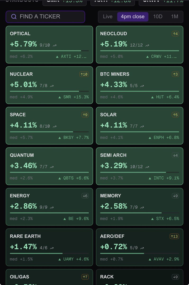 CMHTX512's tweet photo. @EllyDtrades Big fan of this app to find trending stocks as well, also helps educate traders on sector rotation. https://t.co/wGUrCXM6JZ