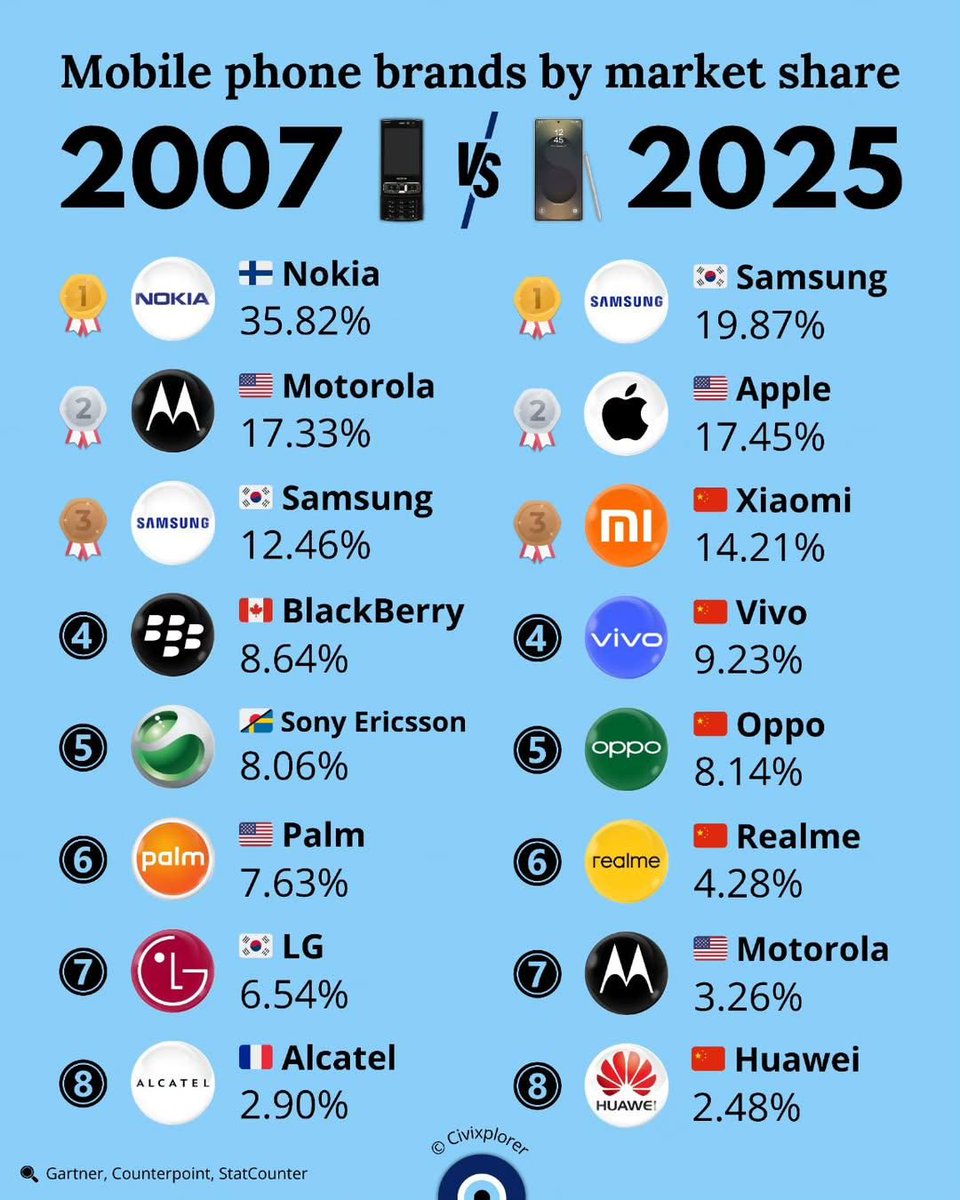 simongerman600's tweet photo. Crazy to think how dominant Nokia once was in the mobile phone market. Also, many young people will have never heard of Alcatel. Today 5 of the largest 8 mobile phone companies are Chinese. https://t.co/hoiba7593m