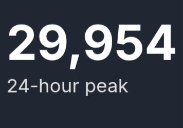 PaulieEsther1's tweet photo. So Dead By Daylight saw a 20% ish swell today on their Steam player count with the newest iteration of 2V8 bringing 76k players. Halloween set a new player record on Steam just shy of 30k with regular launch today coming off early access.

It's as if two horror games can coexist in the video game space without anyone yucking someone else's yum. 🤔 😉