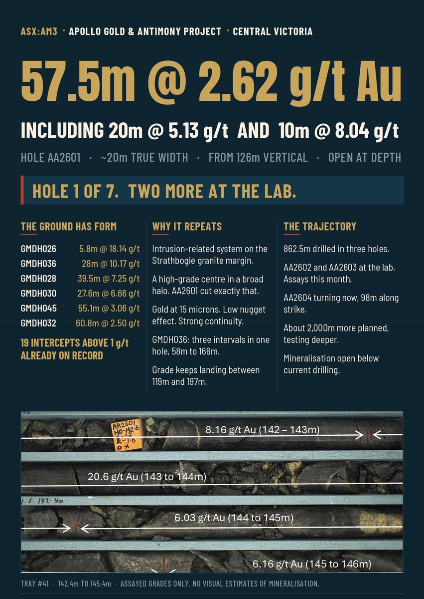 bullseye_analyt's tweet photo. #AM3 Amara Minerals just put the first hole of its new program into the Dig Fault at Apollo and pulled 57.5m @ 2.62 g/t Au. Incl 20m @ 5.13 g/t. Incl 10m @ 8.04 g/t.
Two more holes are already at the lab and a fourth is turning right now.
Full breakdown, with an interactive cross-section of the Dig Fault: https://t.co/3JHv44nLH8