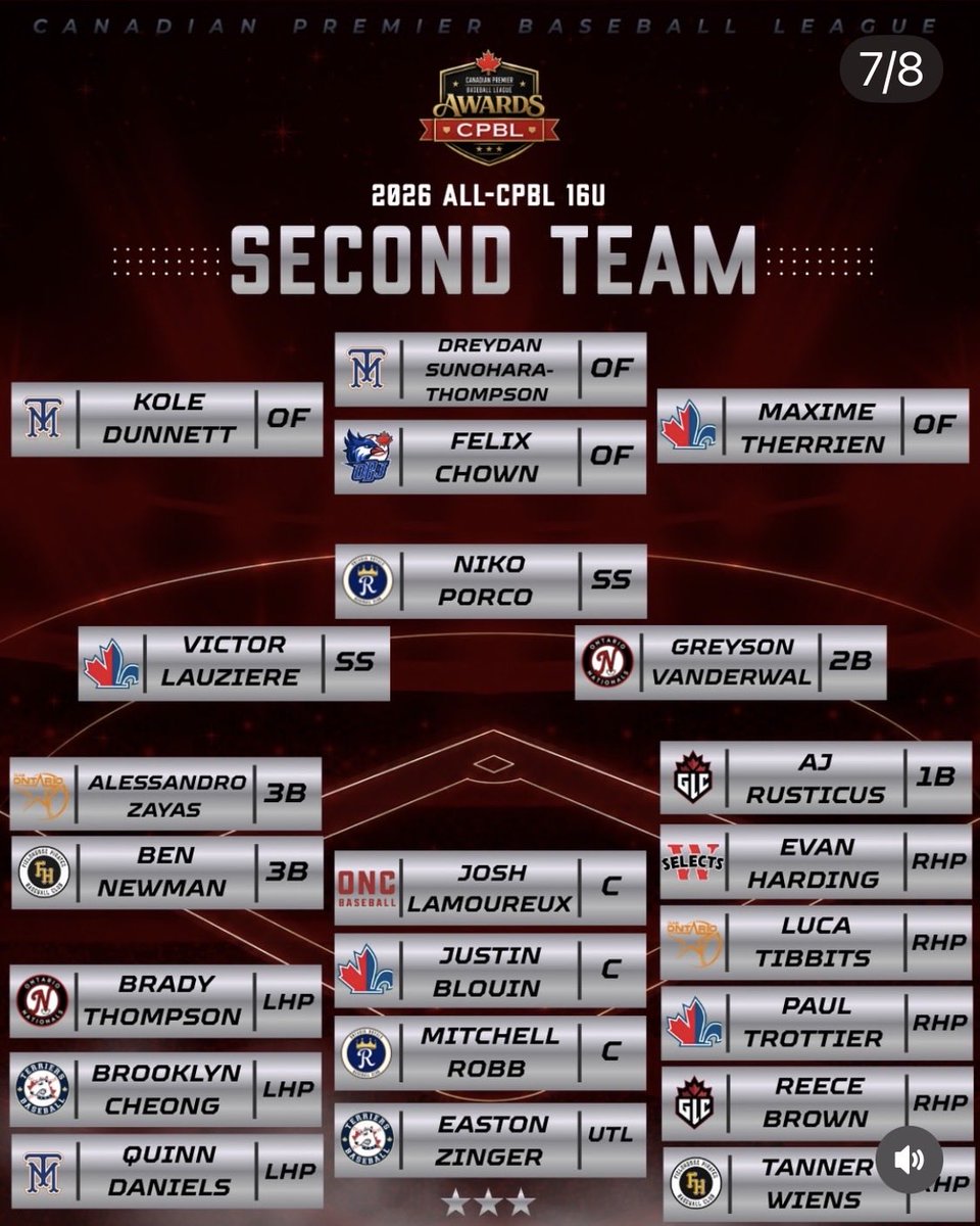 pault_113's tweet photo. @CPBLeague 2026 All-CPBL 16U Second Team https://t.co/mHlXbvVGX0